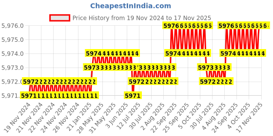 moglix.com YG-1 92mm 3 Flute Straight Shank Long Length K2 Carbide End Mill, G9528150 yg-1 Price History Graph from 19 Nov 2024 to 17 Nov 2025