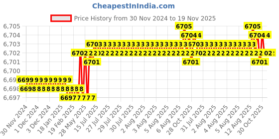 moglix.com YG-1 92mm 3 Flute Straight Shank Long Length K2 Carbide End Mill, G9528160 yg-1 Price History Graph from 30 Nov 2024 to 18 Nov 2025