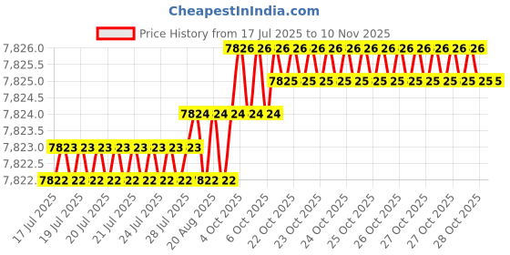 moglix.com YG-1 92mm 3 Flute Straight Shank Long Length K2 Carbide End Mill, G9528180 yg-1 Price History Graph from 17 Jul 2025 to 10 Nov 2025