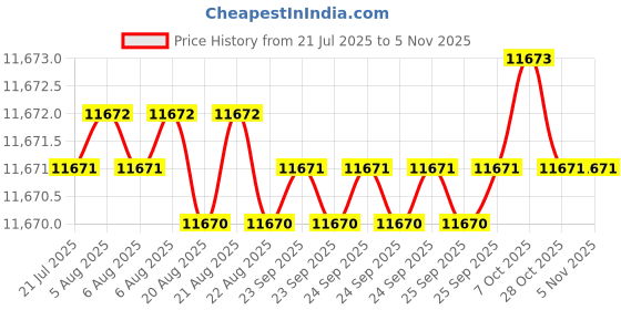 moglix.com YG-1 92mm 4 Flute Carbide End Mill, EH831180 yg-1 Price History Graph from 21 Jul 2025 to 5 Nov 2025