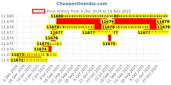 moglix.com YG-1 92mm 4 Flute Carbide End Mill, EH841180 yg-1 Price History Graph from 4 Dec 2024 to 18 Nov 2025
