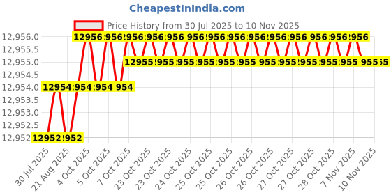 moglix.com YG-1 92mm 4 Flute Carbide End Mill, EH862200 yg-1 Price History Graph from 30 Jul 2025 to 10 Nov 2025