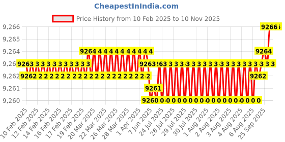 moglix.com YG-1 92mm 4 Flute Carbide End Mill, G9448200 yg-1 Price History Graph from 10 Feb 2025 to 10 Nov 2025
