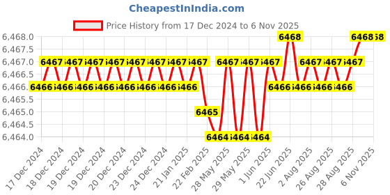 moglix.com YG-1 92mm 4 Flute Carbide End Mill, G9449160 yg-1 Price History Graph from 17 Dec 2024 to 5 Nov 2025