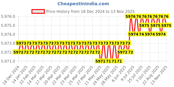 moglix.com YG-1 92mm 4 Flute Carbide End Mill, G9540150 yg-1 Price History Graph from 18 Dec 2024 to 13 Nov 2025
