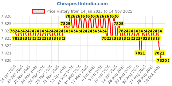moglix.com YG-1 92mm 4 Flute Carbide End Mill, G9540180 yg-1 Price History Graph from 14 Jan 2025 to 12 Nov 2025