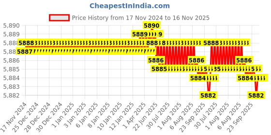 moglix.com YG-1 92mm 4 Flute Carbide Long End Mill, E5449160 yg-1 Price History Graph from 17 Nov 2024 to 16 Nov 2025