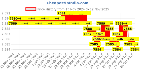 moglix.com YG-1 92mm 4 Flute Carbide Long End Mill, E5449180 yg-1 Price History Graph from 13 Nov 2024 to 12 Nov 2025