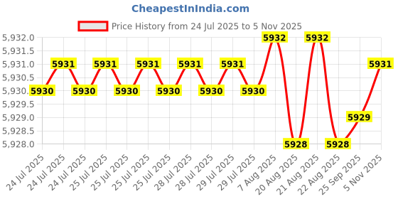 moglix.com YG-1 92mm 4 Flute Carbide Long End Mill, E5540150 yg-1 Price History Graph from 24 Jul 2025 to 4 Nov 2025