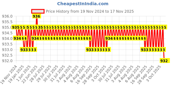 moglix.com YG-1 92mm 4 Flute Carbide Long End Mill, EG449180 yg-1 Price History Graph from 19 Nov 2024 to 16 Nov 2025