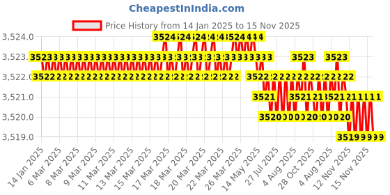 moglix.com YG-1 92mm 4 Flute Carbide Long End Mill, EG540160 yg-1 Price History Graph from 14 Jan 2025 to 15 Nov 2025