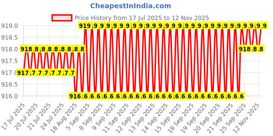 moglix.com YG-1 92mm 4 Flute Carbide Long End Mill, EG540180 yg-1 Price History Graph from 17 Jul 2025 to 11 Nov 2025