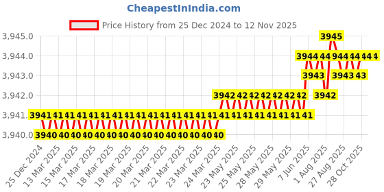 moglix.com YG-1 92mm 4 Flute Carbide Long End Mill, EM449160 yg-1 Price History Graph from 25 Dec 2024 to 11 Nov 2025