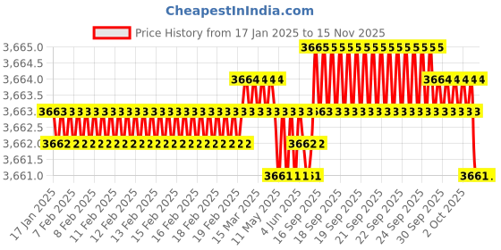 moglix.com YG-1 92mm 4 Flute Carbide Long End Mill, EM540160 yg-1 Price History Graph from 17 Jan 2025 to 13 Nov 2025