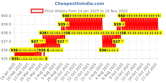 moglix.com YG-1 92mm 4 Flute Carbide Long End Mill, EM540180 yg-1 Price History Graph from 14 Jan 2025 to 15 Nov 2025