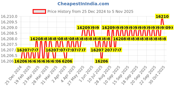 moglix.com YG-1 92mm 4 Flute Carbide Long End Mill, EMB39180 yg-1 Price History Graph from 25 Dec 2024 to 5 Nov 2025