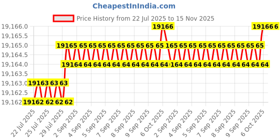 moglix.com YG-1 92mm 4 Flute Carbide Long End Mill with Corner Radius, EMB15180 yg-1 Price History Graph from 22 Jul 2025 to 14 Nov 2025