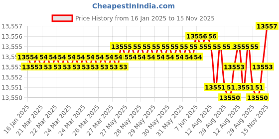 moglix.com YG-1 92mm 4 Flute Carbide Long End Mill with Corner Radius, EMB40160 yg-1 Price History Graph from 16 Jan 2025 to 15 Nov 2025