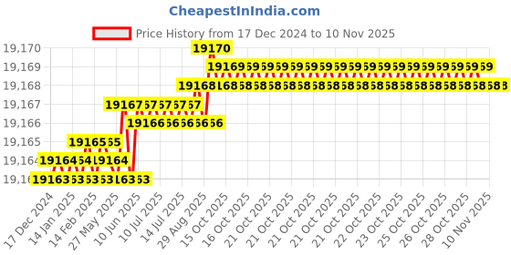 moglix.com YG-1 92mm 4 Flute Carbide Long End Mill with Corner Radius, EMB40180 yg-1 Price History Graph from 17 Dec 2024 to 9 Nov 2025
