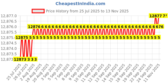 moglix.com YG-1 92mm 4 Flute Carbide Long Length Ball Nose End Mill, EMB75160 yg-1 Price History Graph from 25 Jul 2025 to 12 Nov 2025