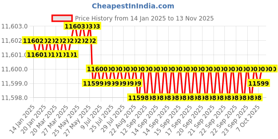 moglix.com YG-1 92mm 4 Flute Carbide Multiple Helix End Mill, EMD39160 yg-1 Price History Graph from 14 Jan 2025 to 12 Nov 2025