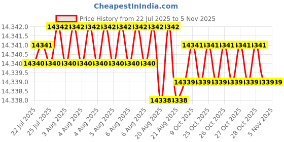 moglix.com YG-1 92mm 4 Flute Carbide Multiple Helix End Mill, EMD42200 yg-1 Price History Graph from 22 Jul 2025 to 5 Nov 2025