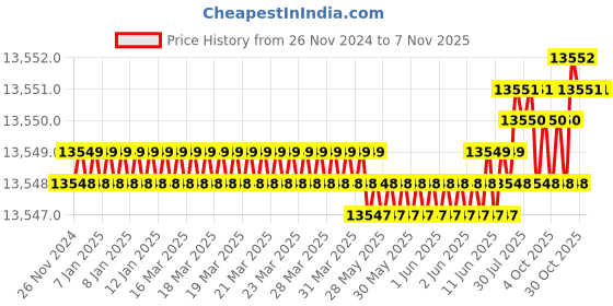 moglix.com YG-1 92mm 4 Flute Carbide Multiple Helix End Mill With Corner Radius, EMD40160 yg-1 Price History Graph from 26 Nov 2024 to 7 Nov 2025