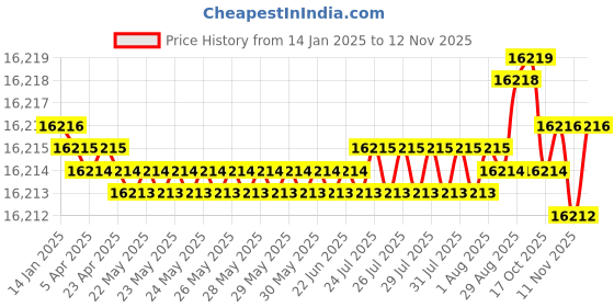 moglix.com YG-1 92mm 4 Flute Carbide Multiple Helix End Mill with Corner Radius, EMD44200 yg-1 Price History Graph from 14 Jan 2025 to 11 Nov 2025