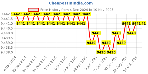 moglix.com YG-1 92mm 4 Flute Carbide Multiple Helix End Mill with Extended Neck, EME05160 yg-1 Price History Graph from 4 Dec 2024 to 10 Nov 2025