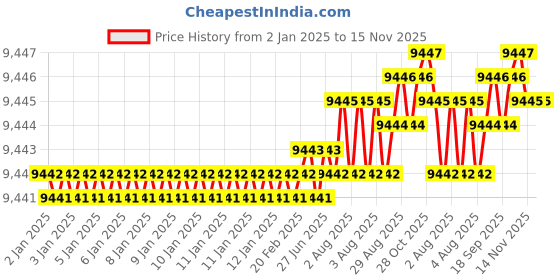 moglix.com YG-1 92mm 4 Flute Carbide Multiple Helix End Mill with Extended Neck, EME06160 yg-1 Price History Graph from 2 Jan 2025 to 15 Nov 2025