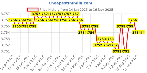 moglix.com YG-1 92mm 4 Flute Multiple Helix Short Length End Mill, GYG74180 yg-1 Price History Graph from 14 Jan 2025 to 15 Nov 2025