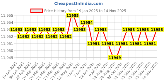 moglix.com YG-1 92mm 5 Flute Carbide End Mill, EH920160 yg-1 Price History Graph from 19 Jan 2025 to 13 Nov 2025