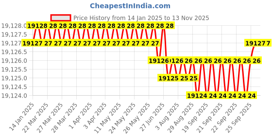 moglix.com YG-1 92mm 5 Flute Carbide Long Length End Mill, EMB72180 yg-1 Price History Graph from 14 Jan 2025 to 12 Nov 2025