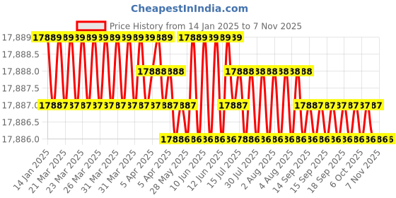moglix.com YG-1 92mm 6 Flute Carbide End Mill, EH917200 yg-1 Price History Graph from 14 Jan 2025 to 6 Nov 2025