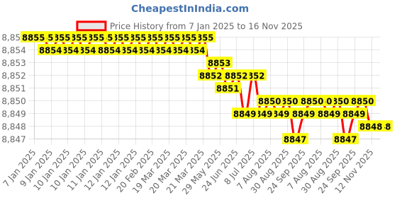 moglix.com YG-1 92mm 6 Flute Plain Long Length X- Power End Mill, EM812160 yg-1 Price History Graph from 7 Jan 2025 to 15 Nov 2025