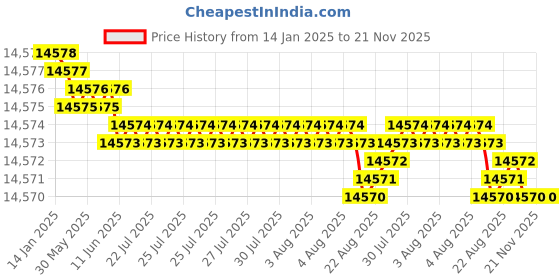 moglix.com YG-1 92mm 8 Flute Carbide End Mill, EH915180 yg-1 Price History Graph from 14 Jan 2025 to 21 Nov 2025