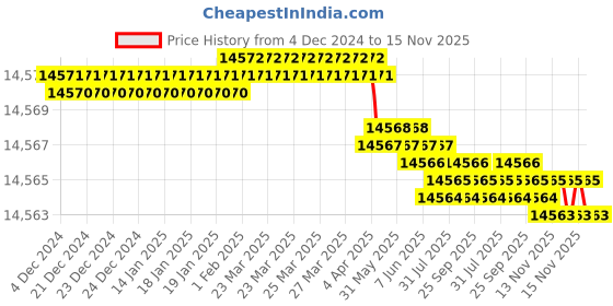 moglix.com YG-1 92mm 8 Flute Carbide End Mill, EH916180 yg-1 Price History Graph from 4 Dec 2024 to 15 Nov 2025