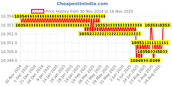 moglix.com YG-1 92mm 8 Flute Flat Long Length X- Power End Mill, EM822180 yg-1 Price History Graph from 30 Nov 2024 to 16 Nov 2025