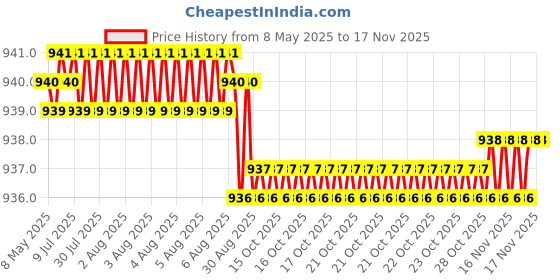 moglix.com YG-1 9.2x125mm HSS Jobber Drill, D1106092 yg-1 Price History Graph from 8 May 2025 to 14 Nov 2025