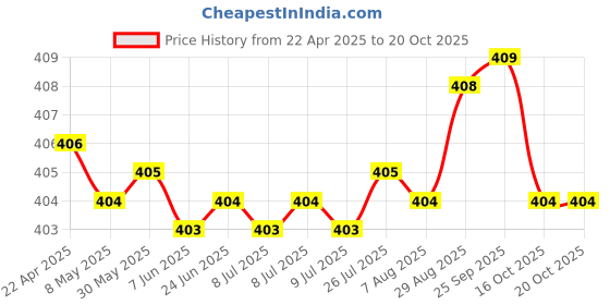 moglix.com YG-1 9.2x125mm TiAIN Coated HSS Jobber Drill, D1GP125092 yg-1 Price History Graph from 22 Apr 2025 to 19 Oct 2025