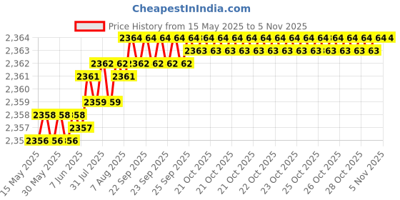 moglix.com YG-1 9.2x131mm HPD HSS-EX Jobber Drill, DJ544092 yg-1 Price History Graph from 15 May 2025 to 4 Nov 2025