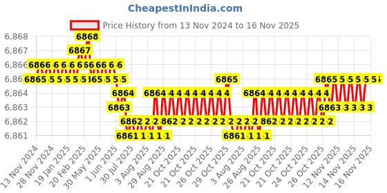 moglix.com YG-1 93mm 4 Flute Carbide Multiple Helix End Mill with Extended Neck, EME05907 yg-1 Price History Graph from 13 Nov 2024 to 15 Nov 2025