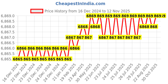 moglix.com YG-1 93mm 4 Flute Carbide Multiple Helix End Mill with Extended Neck, EME06907 yg-1 Price History Graph from 16 Dec 2024 to 12 Nov 2025