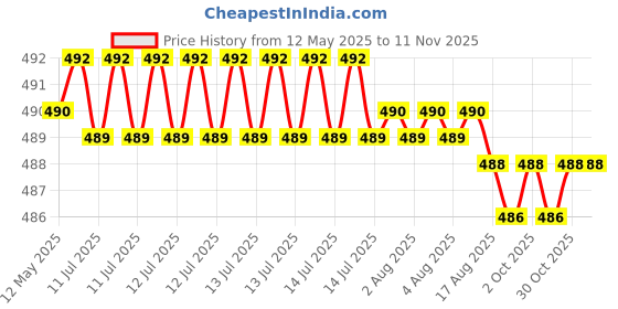 moglix.com YG-1 9.4mm HSS Co5 Straight Shank Twist Jobber Drill, DL105094 yg-1 Price History Graph from 12 May 2025 to 11 Nov 2025