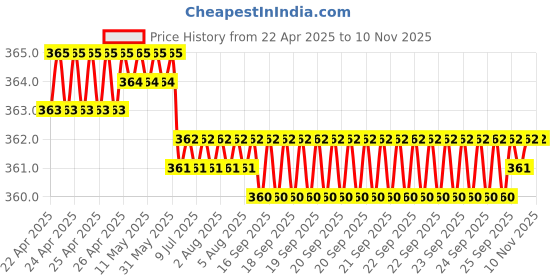 moglix.com YG-1 9.4x125mm HSS Jobber Drill, D1100094 yg-1 Price History Graph from 22 Apr 2025 to 9 Nov 2025