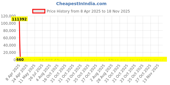 moglix.com YG-1 9.4x125mm Jobber Series HSS M2 Black Parallel Shank Twist Drill, D1105 yg-1 Price History Graph from 8 Apr 2025 to 16 Nov 2025