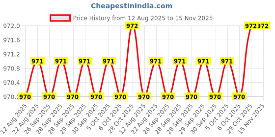 moglix.com YG-1 9.4x125mm Jobber Series HSS Super GP Black Parallel Shank Twist Drill, DSH105 yg-1 Price History Graph from 12 Aug 2025 to 15 Nov 2025