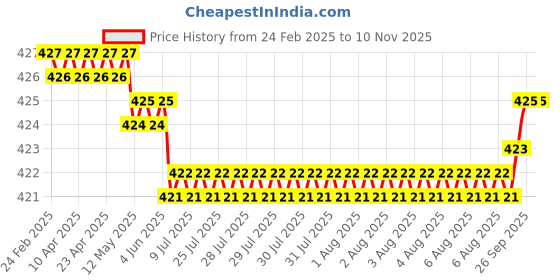moglix.com YG-1 9.4x125mm TiAIN Coated HSS Jobber Drill, D1GP125094 yg-1 Price History Graph from 24 Feb 2025 to 9 Nov 2025