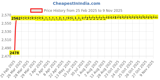 moglix.com YG-1 9.4x131mm HSS Tin HPD Jobber Drill, D4542 yg-1 Price History Graph from 25 Feb 2025 to 9 Nov 2025