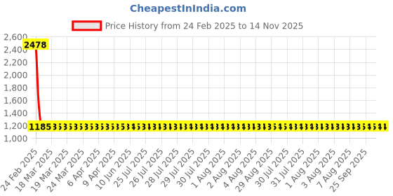 moglix.com YG-1 9.52x168mm Long Series HSS M2 Black Taper Shank Twist Drill, D1205 yg-1 Price History Graph from 24 Feb 2025 to 13 Nov 2025
